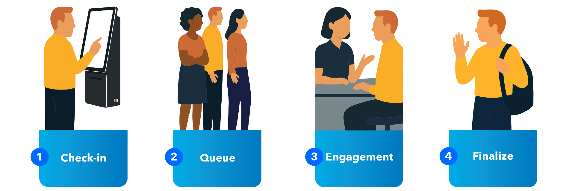 Four-step citizen journey showing check-in at a kiosk, waiting in a queue, engaging with staff, and finalizing the visit.
